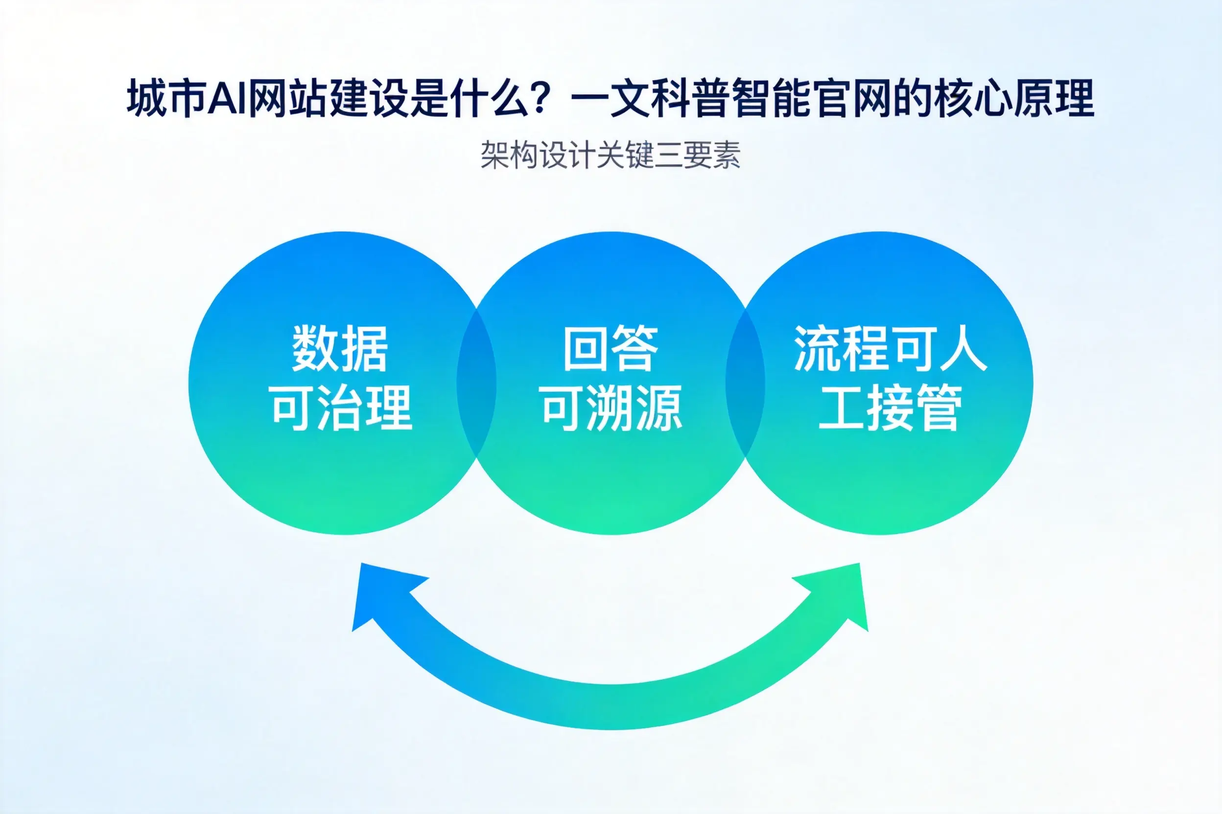 郴州AI网站建设是什么?一文科普智能官网的核心原理