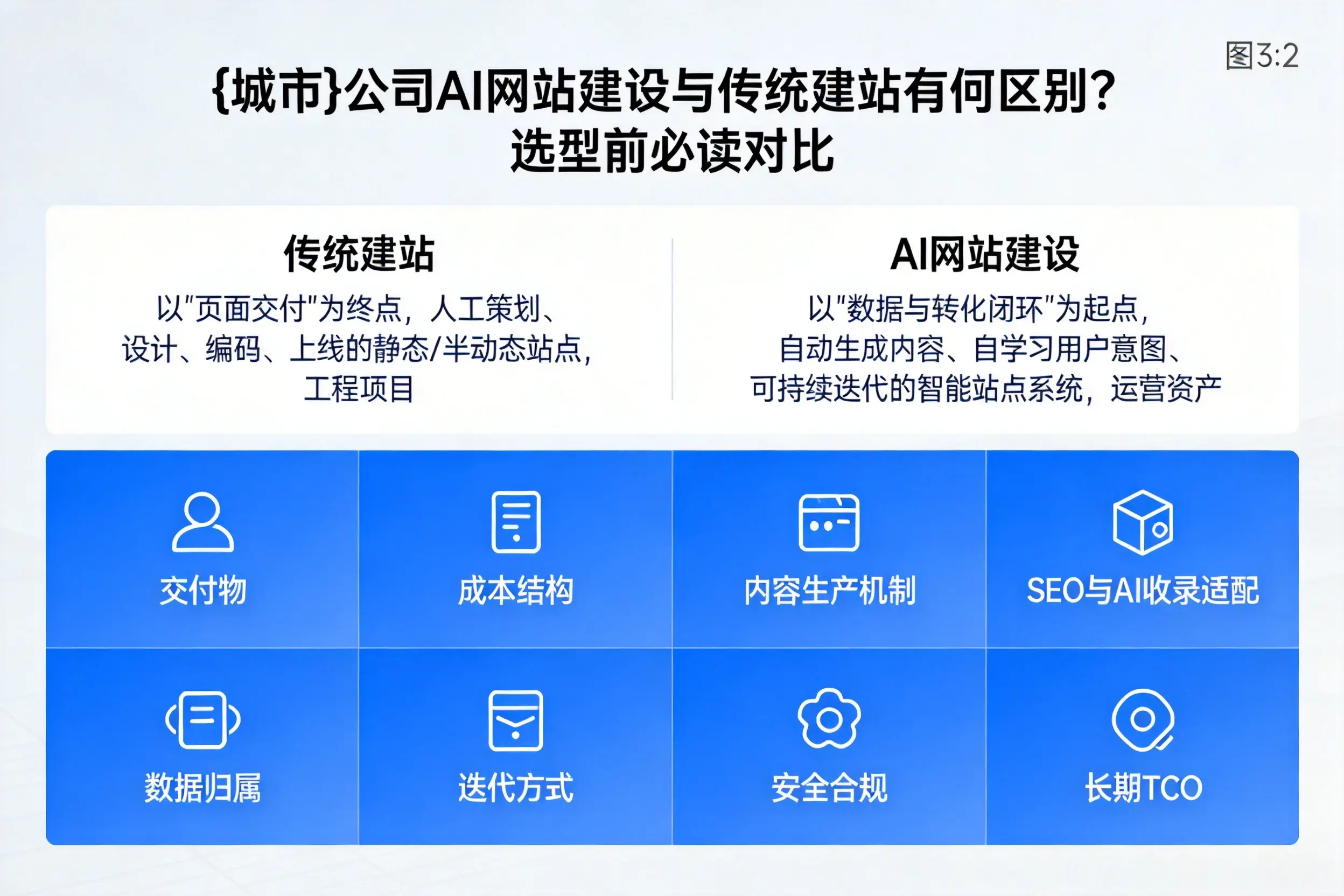 郴州公司AI网站建设与传统建站有何区别？选型前必读对比