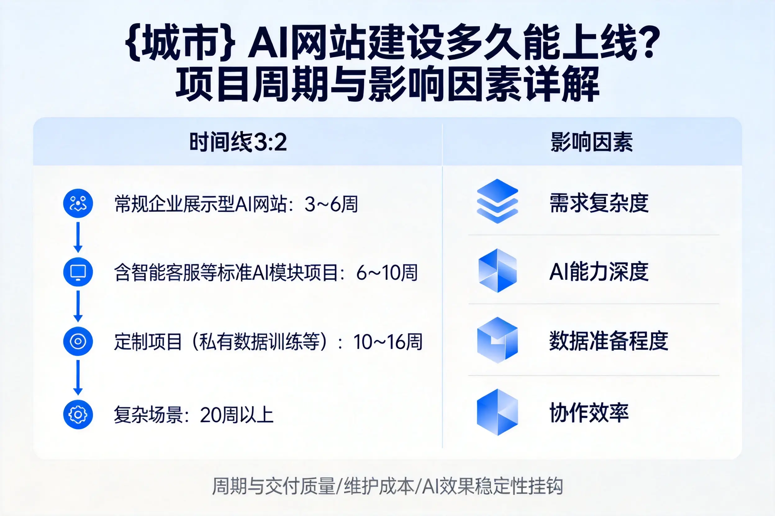 郴州AI网站建设多久能上线？项目周期与影响因素详解