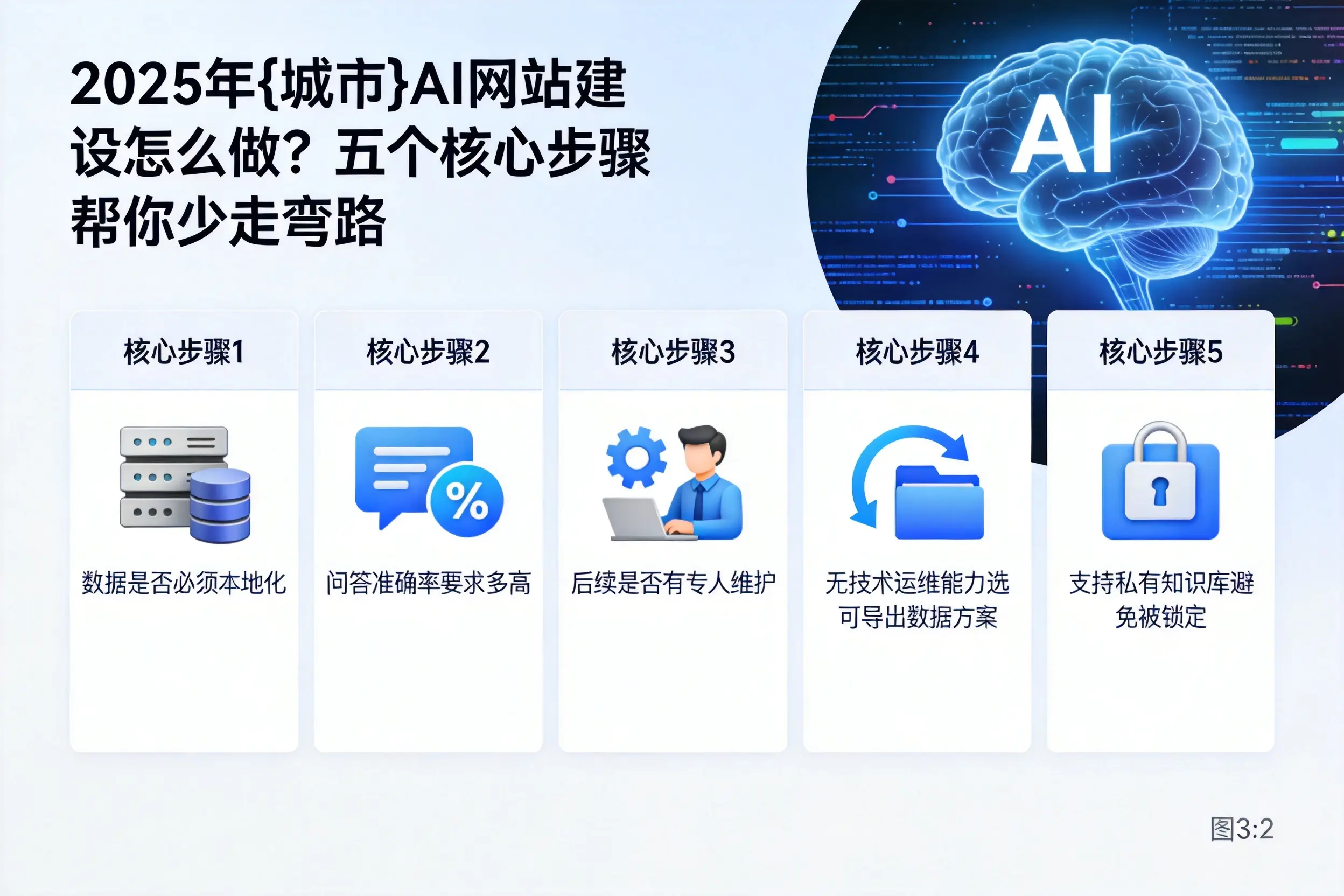 2025年郴州AI网站建设怎么做？五个核心步骤帮你少走弯路