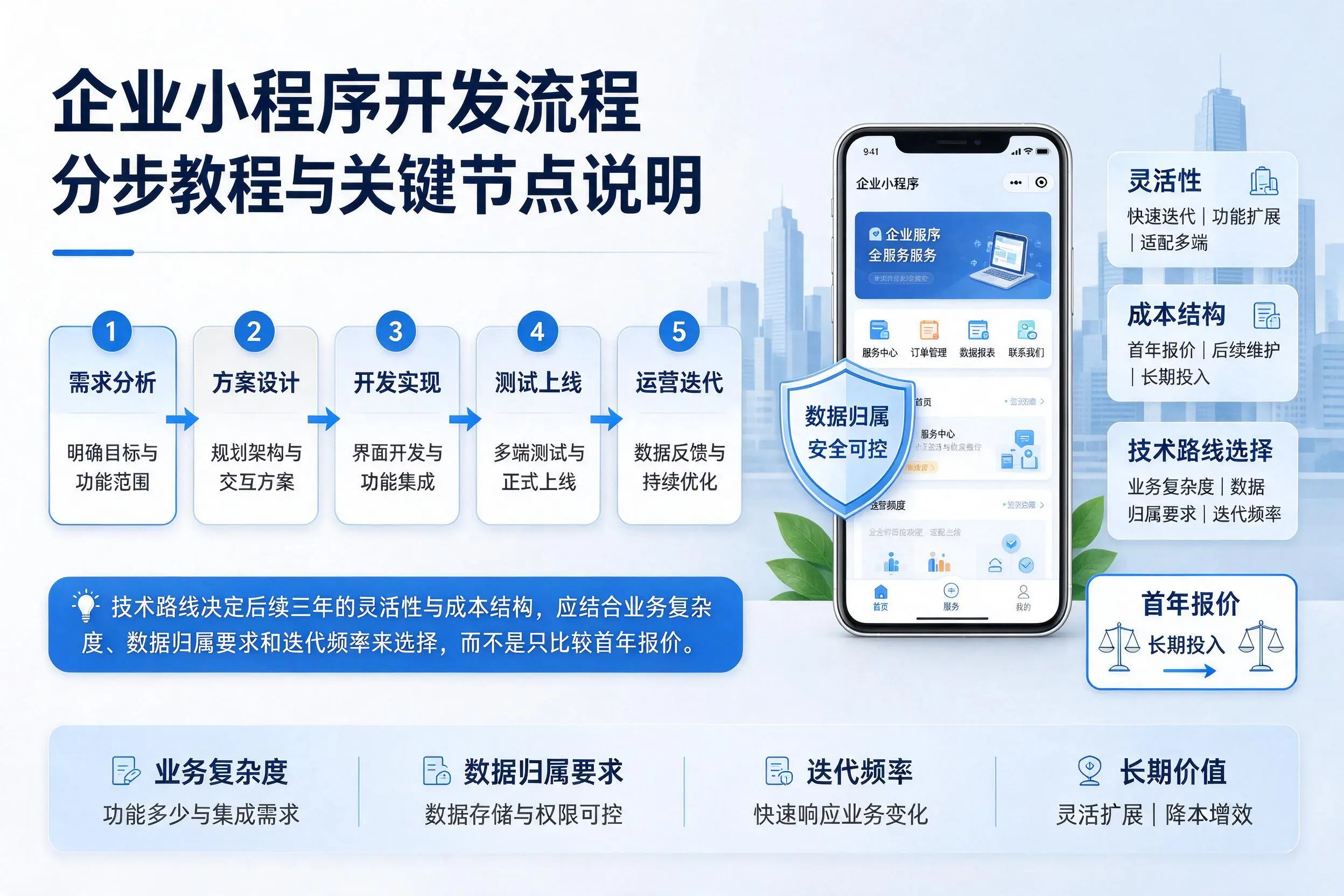 郴州企业小程序开发流程分步教程与关键节点说明