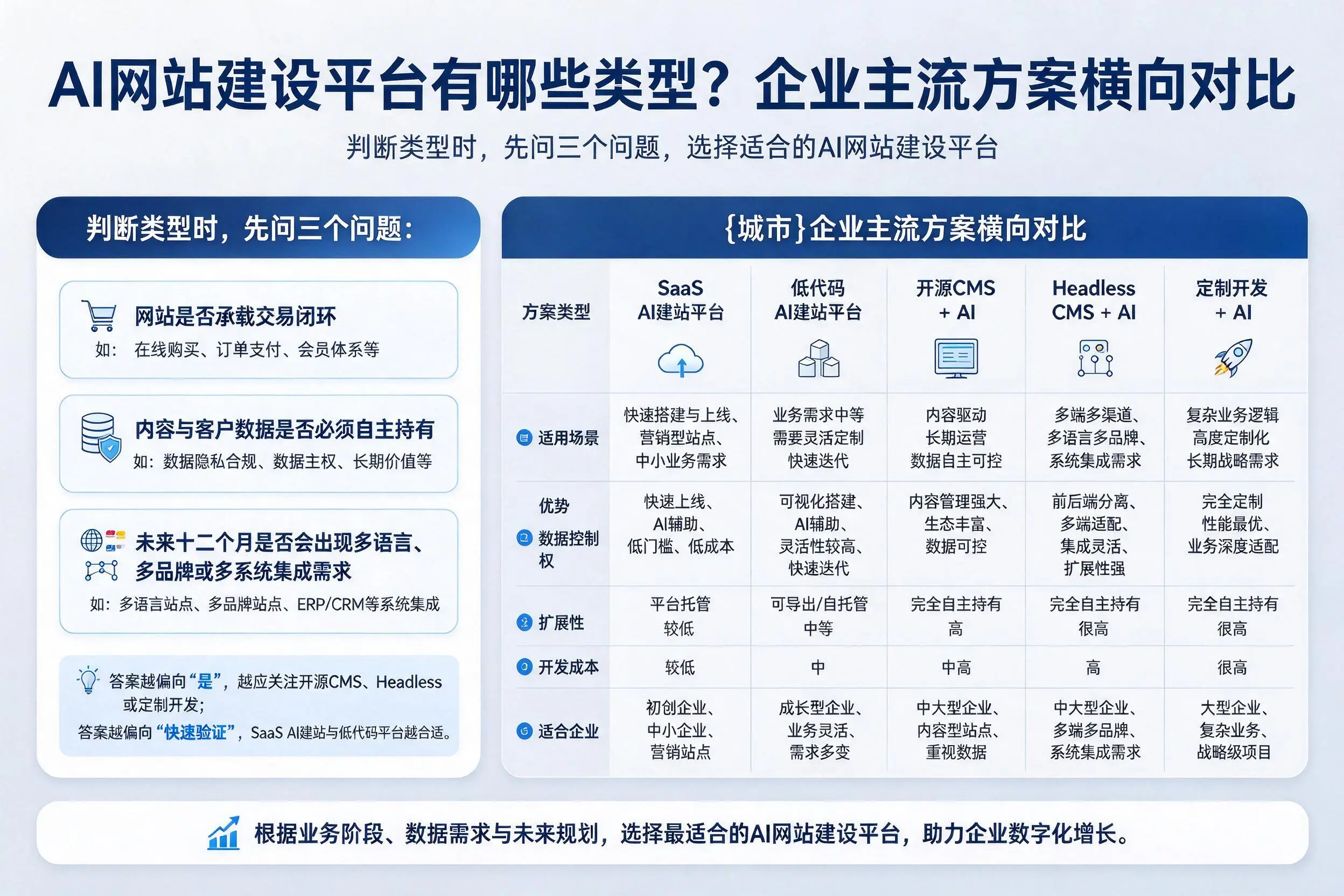 AI网站建设平台有哪些类型?郴州企业主流方案横向对比