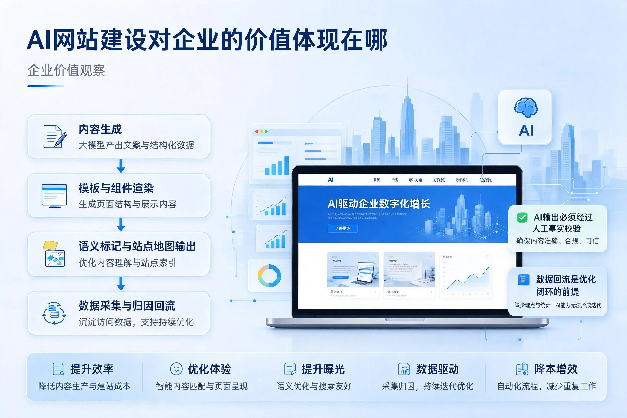 AI网站建设对企业的价值体现在哪，郴州实践观察